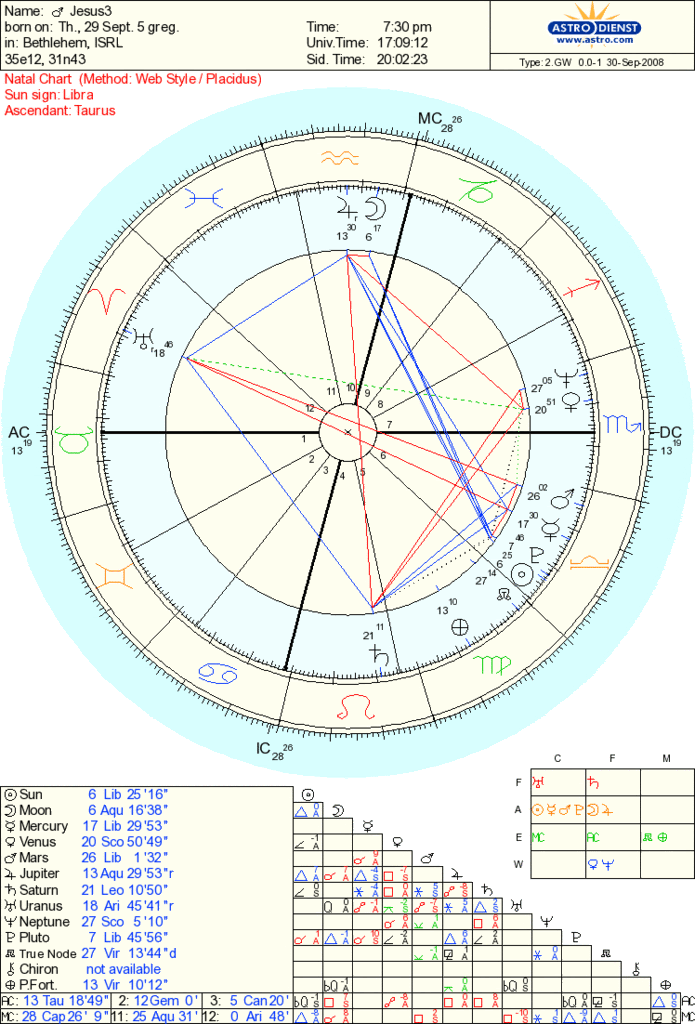 Bono Birth Chart