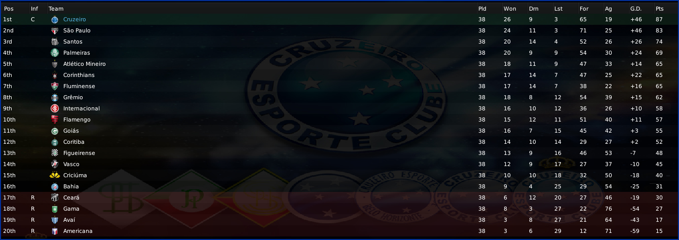BrazilianNationalFirstDivisionInformation_LeagueTable-4.png