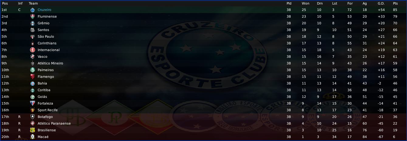 BrazilianNationalFirstDivisionInformation_LeagueTable-7.png