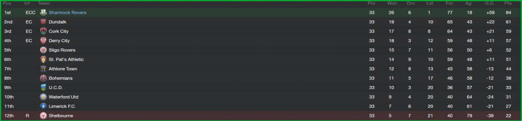 AirtricityPremierDivision_OverviewStages