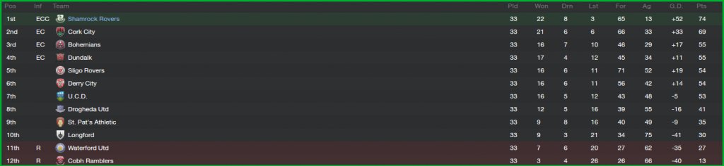 AirtricityPremierDivision_OverviewStages