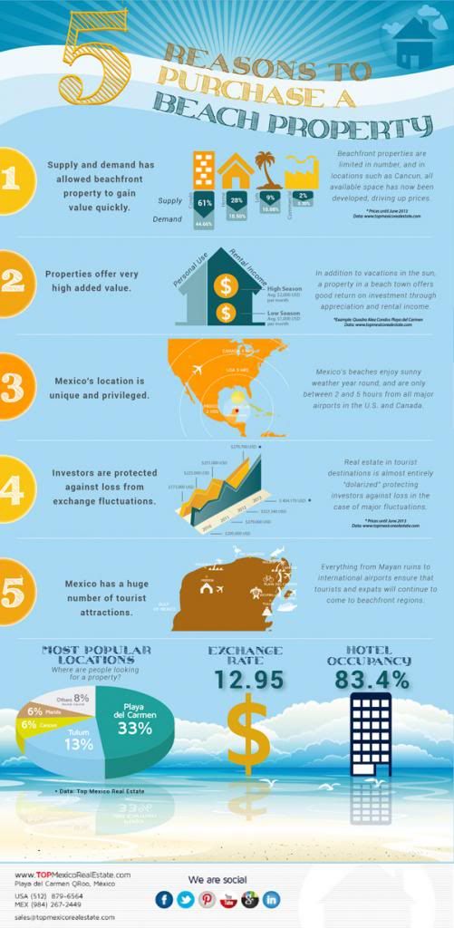 Infographic 5 reasons to purchase a beach property
