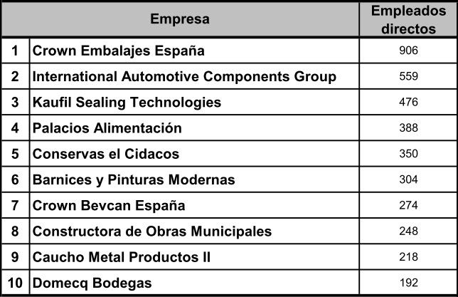 Empresas riojanas por empleados