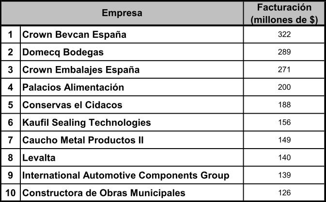 Empresas riojanas por facturación