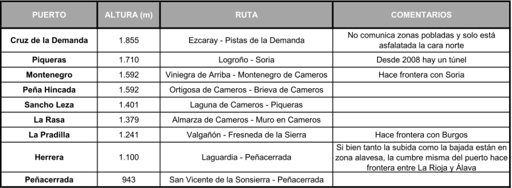 Puertos de La Rioja