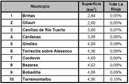 Municipios mas pequeños de La Rioja