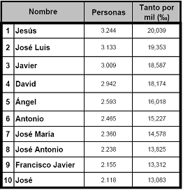 Nombres de hombre - La Rioja