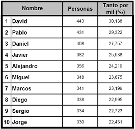 Nombres de hombres j&oacute;venes - La Rioja