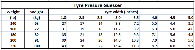 Mountain Bike Tire Pressure Chart