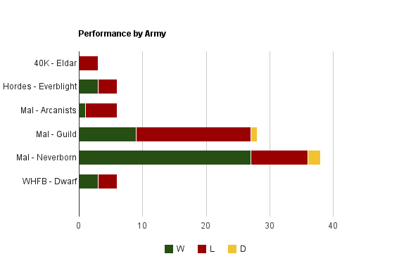 performance_by_army1.png